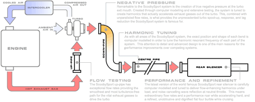Why does the ScoobySport Exhaust flow so well?